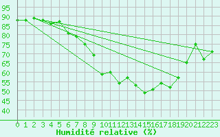 Courbe de l'humidit relative pour Retie (Be)