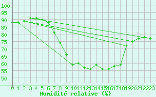 Courbe de l'humidit relative pour Berlin-Tempelhof