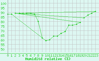 Courbe de l'humidit relative pour Elgoibar
