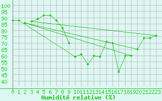 Courbe de l'humidit relative pour Dundrennan