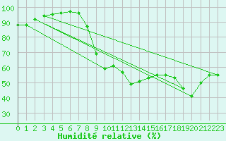 Courbe de l'humidit relative pour Mourmelon-le-Grand (51)