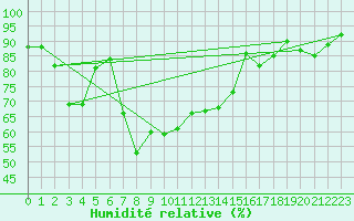 Courbe de l'humidit relative pour Kahler Asten