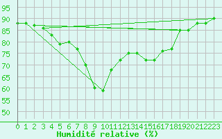 Courbe de l'humidit relative pour Trapani / Birgi