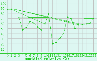 Courbe de l'humidit relative pour Cevio (Sw)