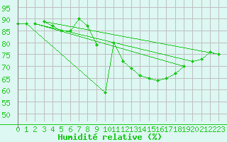 Courbe de l'humidit relative pour Porto Colom