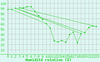 Courbe de l'humidit relative pour Groebming