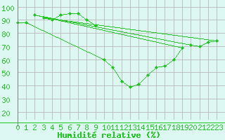 Courbe de l'humidit relative pour Calacuccia (2B)