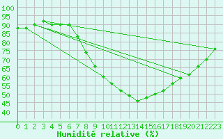 Courbe de l'humidit relative pour Sint Katelijne-waver (Be)