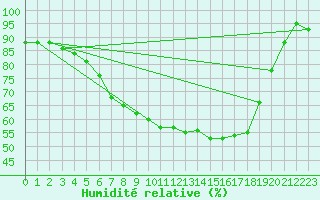 Courbe de l'humidit relative pour Storlien-Visjovalen