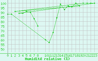 Courbe de l'humidit relative pour Leibstadt