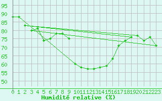 Courbe de l'humidit relative pour Zermatt