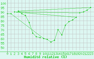 Courbe de l'humidit relative pour Dragsf Jard Vano