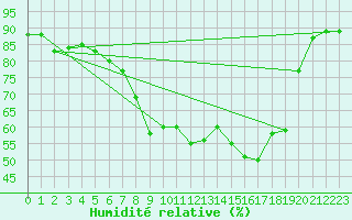 Courbe de l'humidit relative pour Alicante