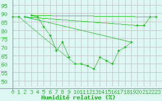 Courbe de l'humidit relative pour Bizerte