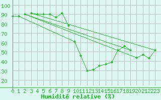 Courbe de l'humidit relative pour Andeer