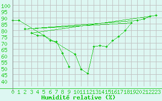 Courbe de l'humidit relative pour Ile du Levant (83)