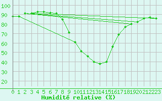 Courbe de l'humidit relative pour Thun