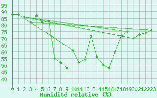 Courbe de l'humidit relative pour Vals