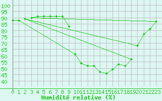 Courbe de l'humidit relative pour Santiago de Compostela