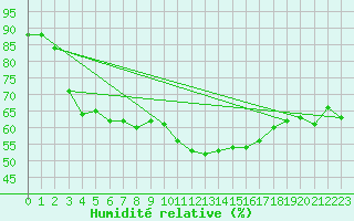 Courbe de l'humidit relative pour Bourg-Saint-Andol (07)