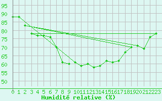 Courbe de l'humidit relative pour Gibraltar (UK)