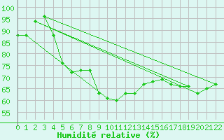 Courbe de l'humidit relative pour Turku Rajakari