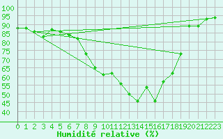 Courbe de l'humidit relative pour Langdon Bay