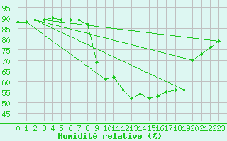 Courbe de l'humidit relative pour Dellach Im Drautal