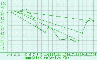 Courbe de l'humidit relative pour Melle (Be)