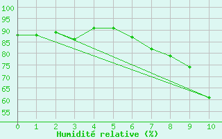 Courbe de l'humidit relative pour Simbach/Inn