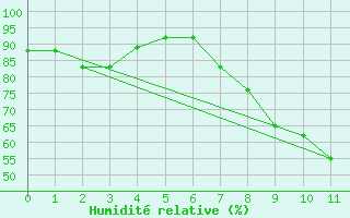 Courbe de l'humidit relative pour Grambek