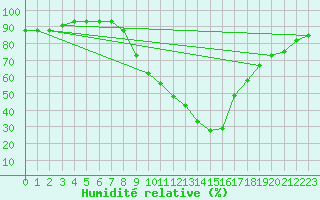 Courbe de l'humidit relative pour Teruel