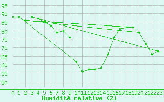 Courbe de l'humidit relative pour Luzern