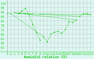 Courbe de l'humidit relative pour Rhyl
