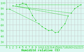 Courbe de l'humidit relative pour Feuchtwangen-Heilbronn