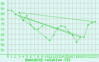 Courbe de l'humidit relative pour Biscarrosse (40)