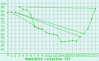 Courbe de l'humidit relative pour Aigle (Sw)