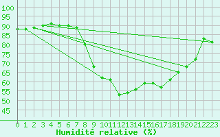 Courbe de l'humidit relative pour Cap Pertusato (2A)