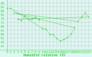 Courbe de l'humidit relative pour Nris-les-Bains (03)