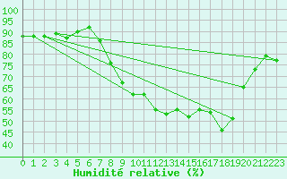 Courbe de l'humidit relative pour Albert-Bray (80)