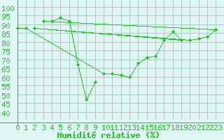 Courbe de l'humidit relative pour Pec Pod Snezkou
