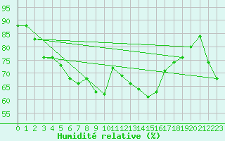 Courbe de l'humidit relative pour Solenzara - Base arienne (2B)
