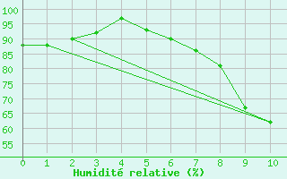 Courbe de l'humidit relative pour Steinau, Kr. Cuxhave