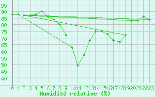 Courbe de l'humidit relative pour Tain Range