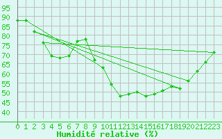 Courbe de l'humidit relative pour Nmes - Garons (30)