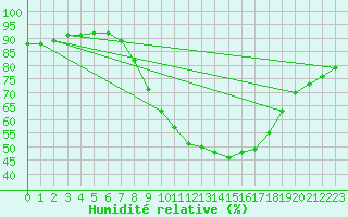 Courbe de l'humidit relative pour Berne Liebefeld (Sw)