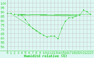 Courbe de l'humidit relative pour Ernage (Be)