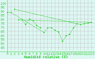 Courbe de l'humidit relative pour Robiei