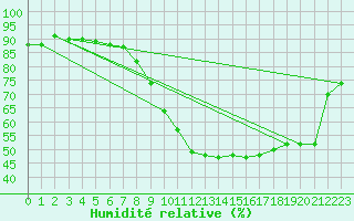 Courbe de l'humidit relative pour Lyon - Bron (69)