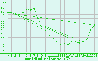 Courbe de l'humidit relative pour Mazinghem (62)